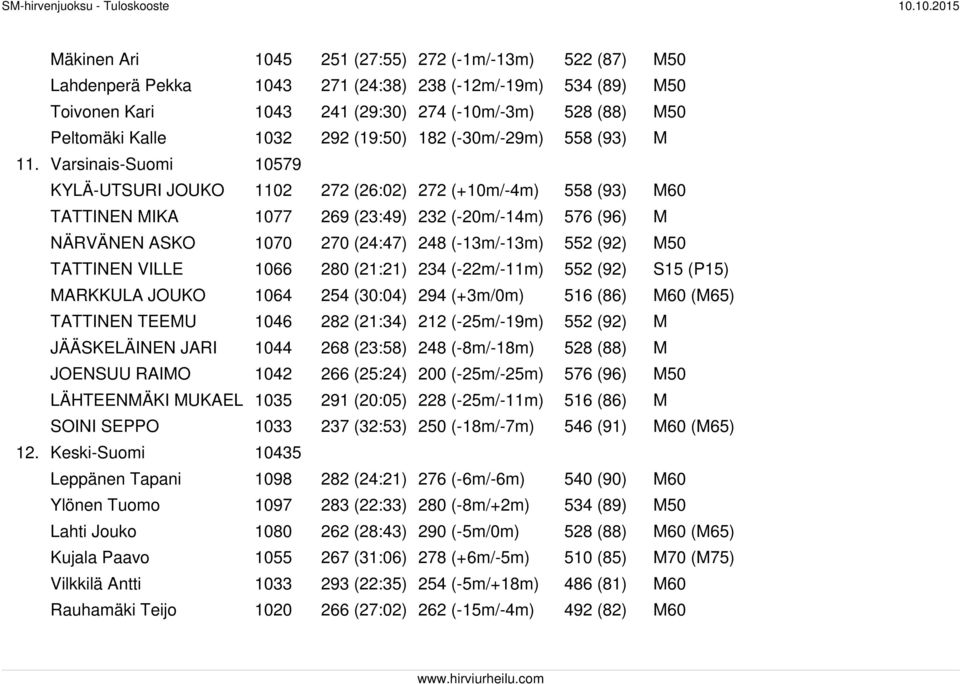 Varsinais-Suomi 10579 KYLÄ-UTSURI JOUKO 1102 272 (26:02) 272 (+10m/-4m) 558 (93) M60 TATTINEN MIKA 1077 269 (23:49) 232 (-20m/-14m) 576 (96) M NÄRVÄNEN ASKO 1070 270 (24:47) 248 (-13m/-13m) 552 (92)