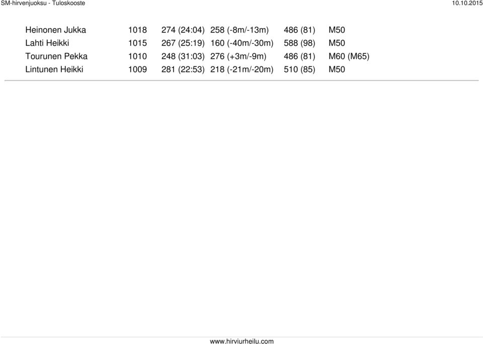 Tourunen Pekka 1010 248 (31:03) 276 (+3m/-9m) 486 (81) M60