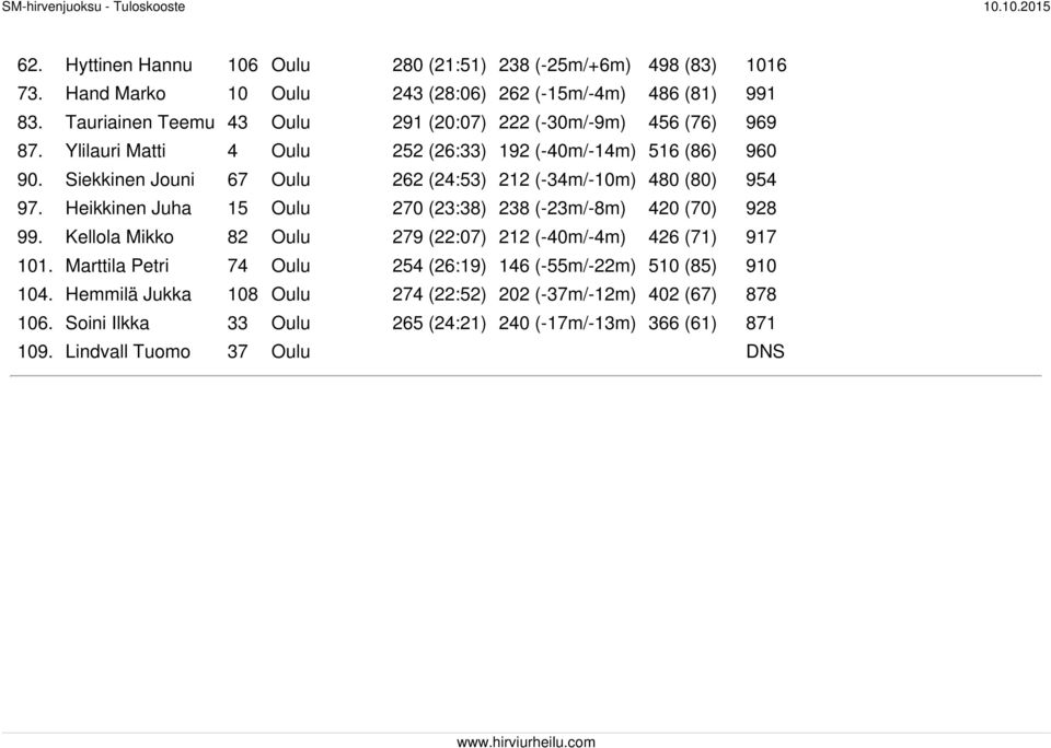 Siekkinen Jouni 67 Oulu 262 (24:53) 212 (-34m/-10m) 480 (80) 954 97. Heikkinen Juha 15 Oulu 270 (23:38) 238 (-23m/-8m) 420 (70) 928 99.