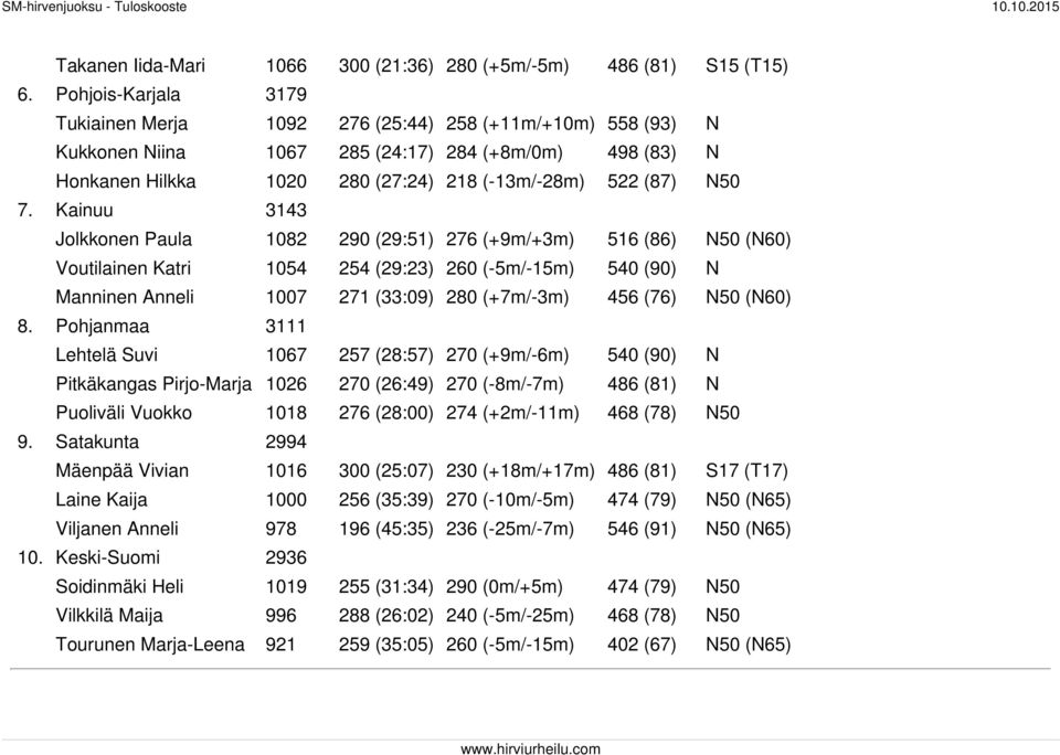 7. Kainuu 3143 Jolkkonen Paula 1082 290 (29:51) 276 (+9m/+3m) 516 (86) N50 (N60) Voutilainen Katri 1054 254 (29:23) 260 (-5m/-15m) 540 (90) N Manninen Anneli 1007 271 (33:09) 280 (+7m/-3m) 456 (76)