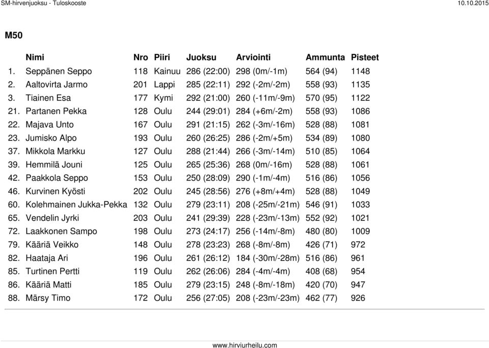 Jumisko Alpo 193 Oulu 260 (26:25) 286 (-2m/+5m) 534 (89) 1080 37. Mikkola Markku 127 Oulu 288 (21:44) 266 (-3m/-14m) 510 (85) 1064 39.