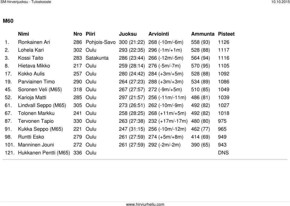 Kokko Aulis 257 Oulu 280 (24:42) 284 (+3m/+5m) 528 (88) 1092 19. Parviainen Timo 290 Oulu 264 (27:23) 288 (+3m/+3m) 534 (89) 1086 45.