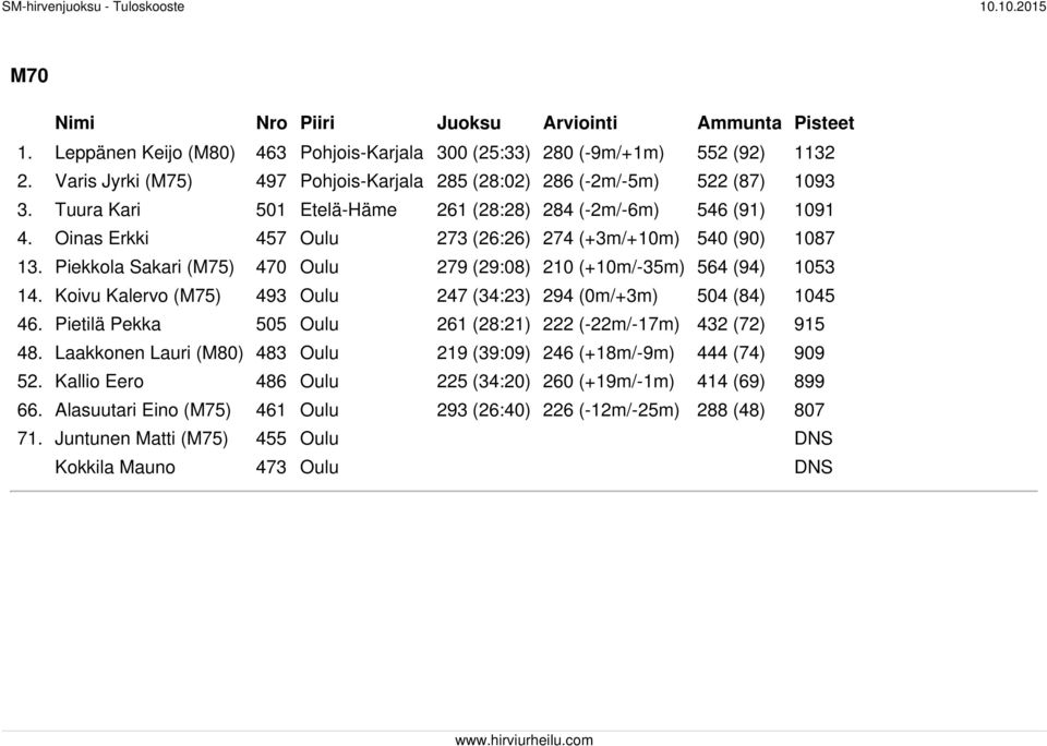 Oinas Erkki 457 Oulu 273 (26:26) 274 (+3m/+10m) 540 (90) 1087 13. Piekkola Sakari (M75) 470 Oulu 279 (29:08) 210 (+10m/-35m) 564 (94) 1053 14.