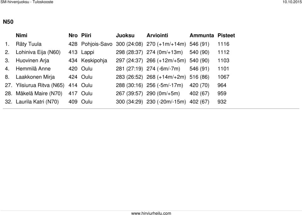 Hemmilä Anne 420 Oulu 281 (27:19) 274 (-6m/-7m) 546 (91) 1101 8. Laakkonen Mirja 424 Oulu 283 (26:52) 268 (+14m/+2m) 516 (86) 1067 27.