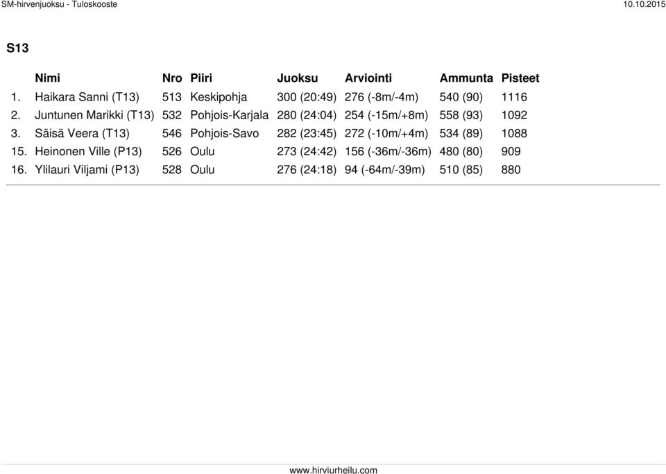 Juntunen Marikki (T13) 532 Pohjois-Karjala 280 (24:04) 254 (-15m/+8m) 558 (93) 1092 3.