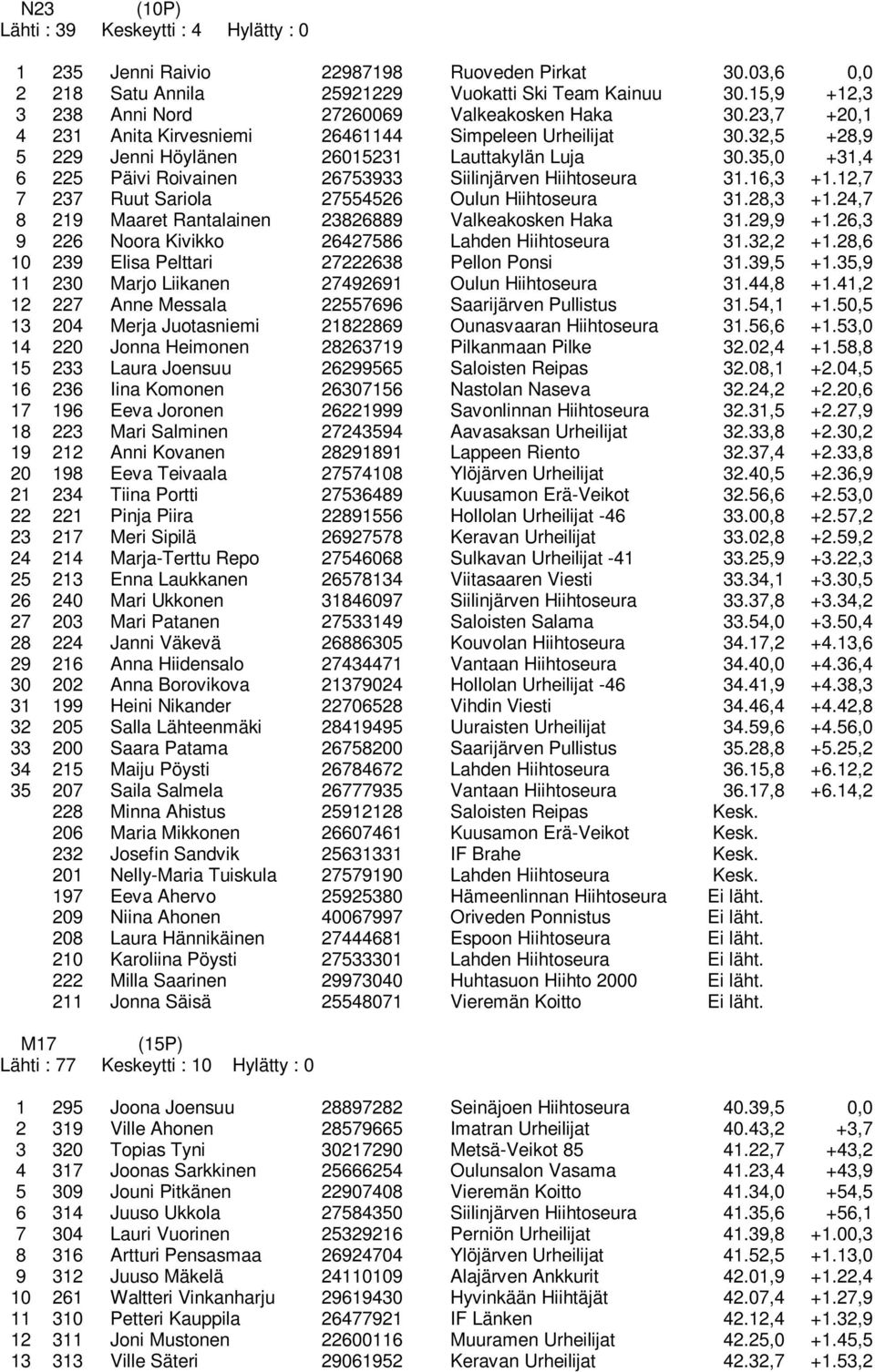 35,0 +31,4 6 225 Päivi Roivainen 26753933 Siilinjärven Hiihtoseura 31.16,3 +1.12,7 7 237 Ruut Sariola 27554526 Oulun Hiihtoseura 31.28,3 +1.24,7 8 219 Maaret Rantalainen 23826889 Valkeakosken Haka 31.