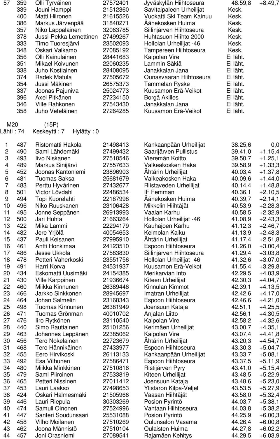 333 Timo Tuoresjärvi 23502093 Hollolan Urheilijat -46 Kesk. 348 Oskari Valkamo 27085192 Tampereen Hiihtoseura Kesk. 356 Olli Kainulainen 28441683 Kaipolan Vire Ei läht.