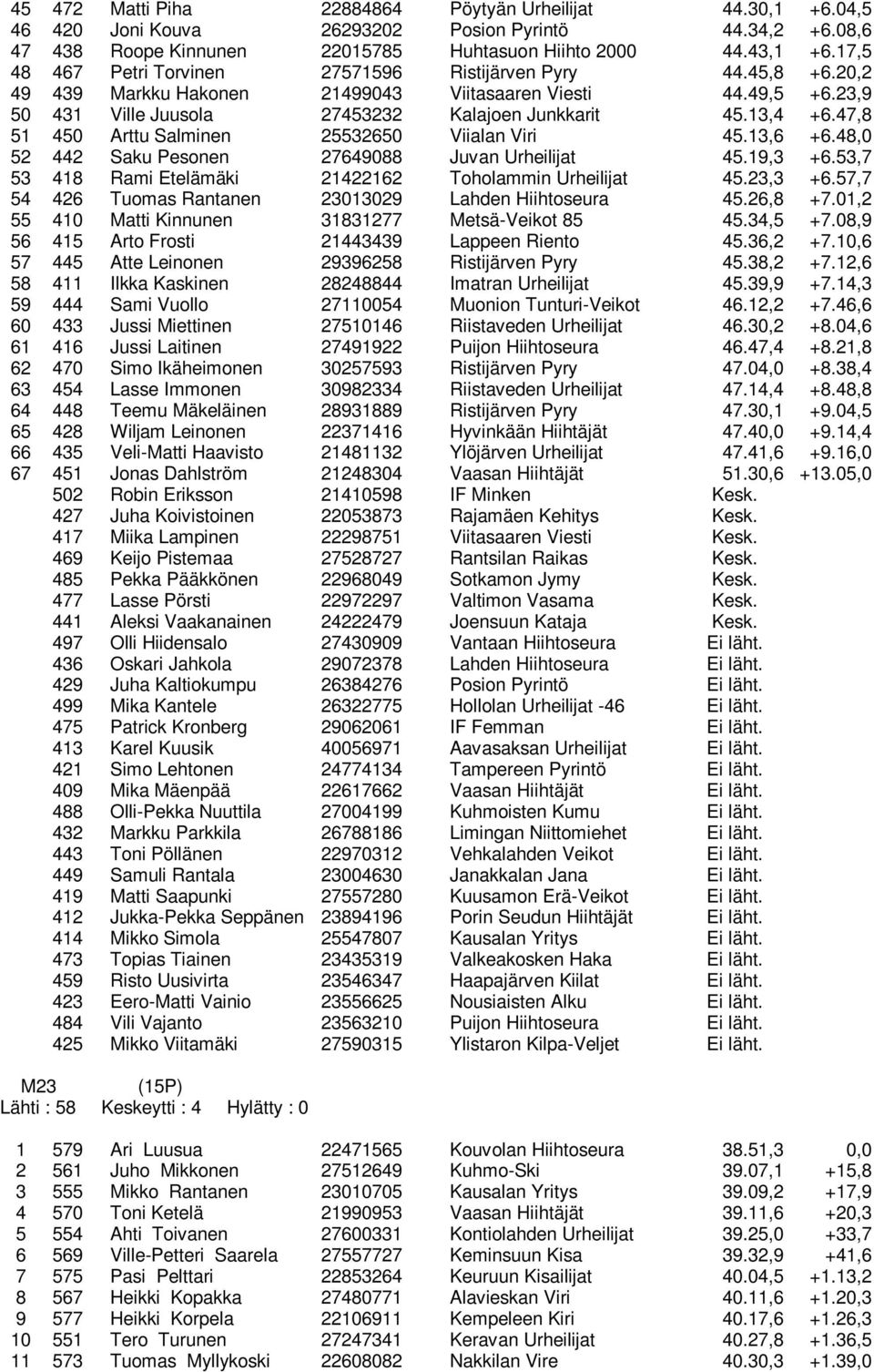 47,8 51 450 Arttu Salminen 25532650 Viialan Viri 45.13,6 +6.48,0 52 442 Saku Pesonen 27649088 Juvan Urheilijat 45.19,3 +6.53,7 53 418 Rami Etelämäki 21422162 Toholammin Urheilijat 45.23,3 +6.