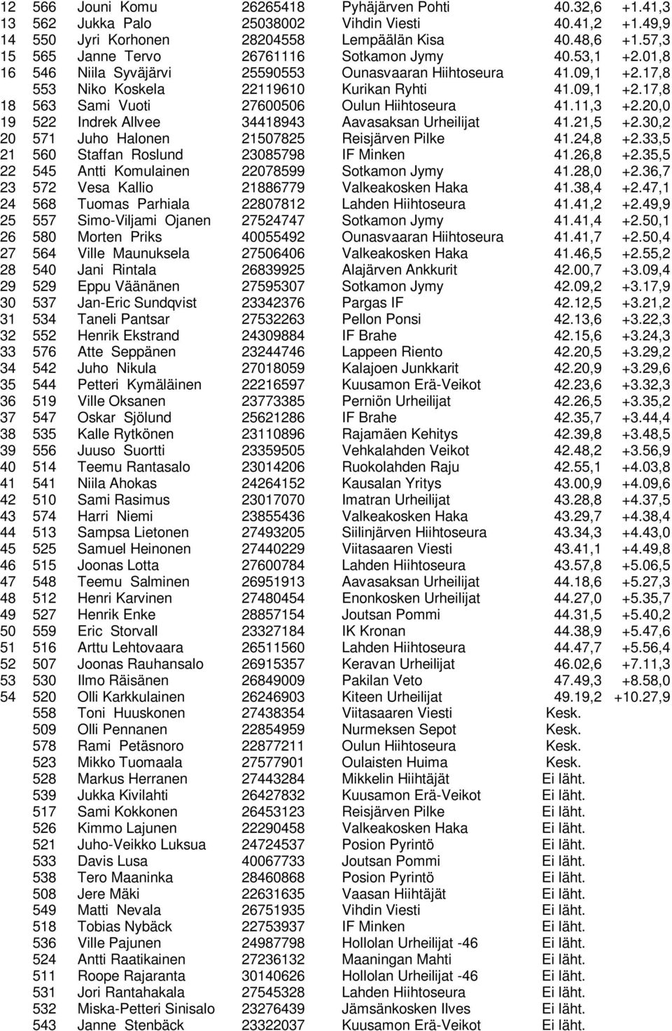 11,3 +2.20,0 19 522 Indrek Allvee 34418943 Aavasaksan Urheilijat 41.21,5 +2.30,2 20 571 Juho Halonen 21507825 Reisjärven Pilke 41.24,8 +2.33,5 21 560 Staffan Roslund 23085798 IF Minken 41.26,8 +2.