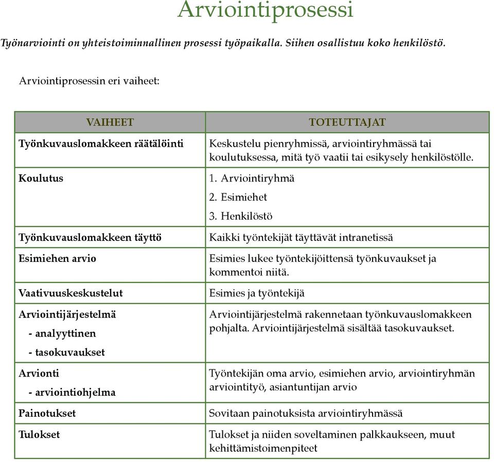 Arvionti - arviointiohjelma Painotukset Tulokset TOTEUTTAJAT Keskustelu pienryhmissä, arviointiryhmässä tai koulutuksessa, mitä työ vaatii tai esikysely henkilöstölle. 1. Arviointiryhmä 2.