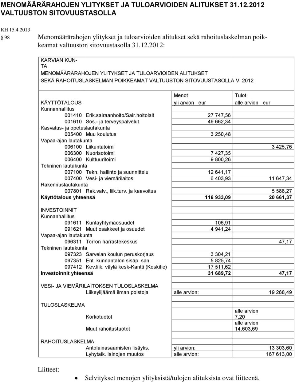 2012: KARVIAN KUN- TA MENOMÄÄRÄRAHOJEN YLITYKSET JA TULOARVIOIDEN ALITUKSET SEKÄ RAHOITUSLASKELMAN POIKKEAMAT VALTUUSTON SITOVUUSTASOLLA V.