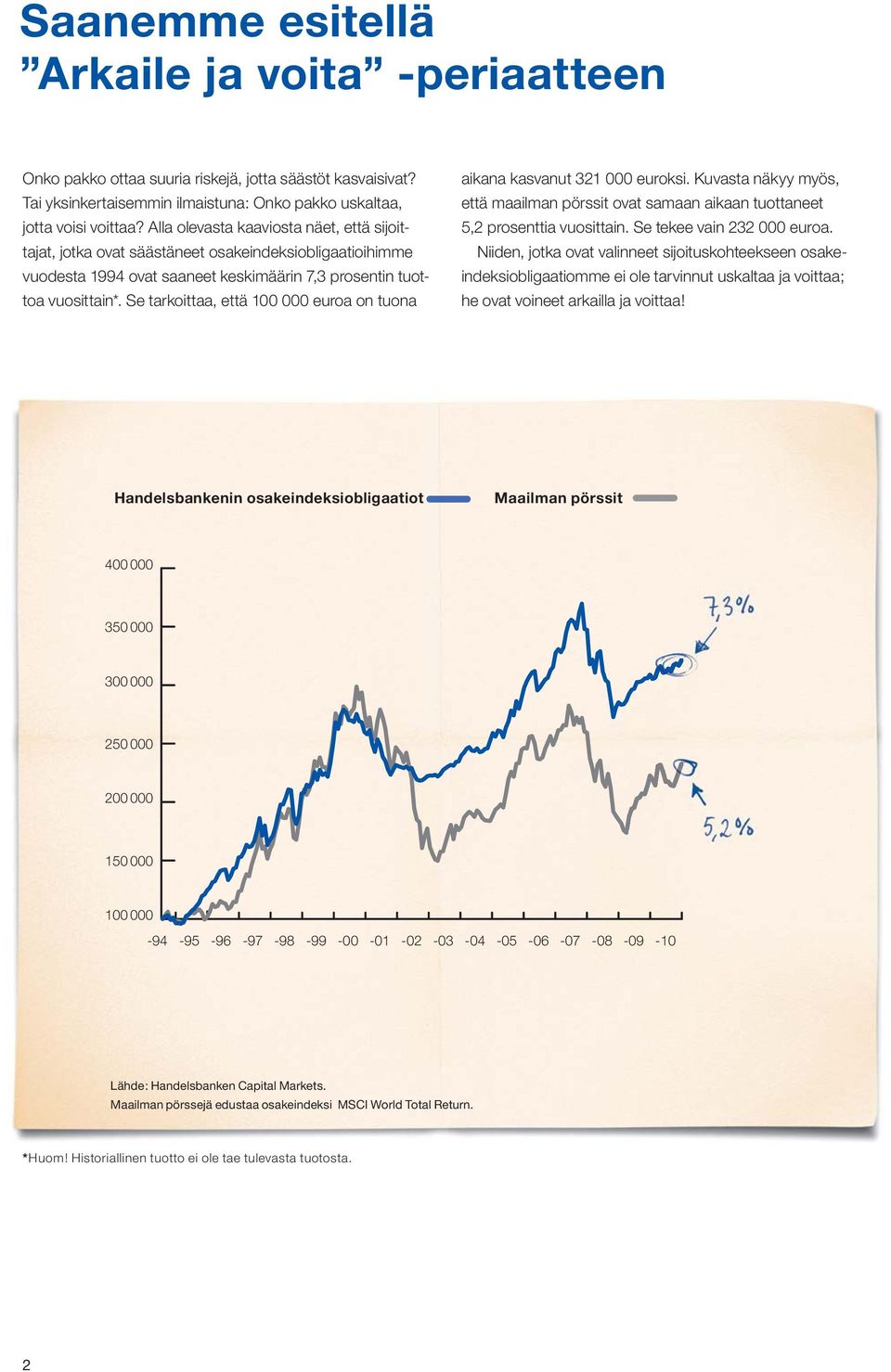 Se tarkoittaa, että 100 000 euroa on tuona aikana kasvanut 321 000 euroksi. Kuvasta näkyy myös, että maailman pörssit ovat samaan aikaan tuottaneet 5,2 prosenttia vuosittain.
