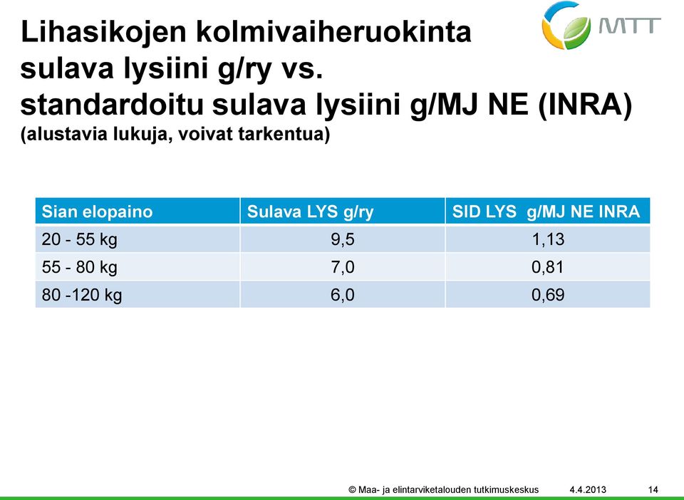 tarkentua) Sian elopaino Sulava LYS g/ry SID LYS g/mj NE INRA 20-55 kg