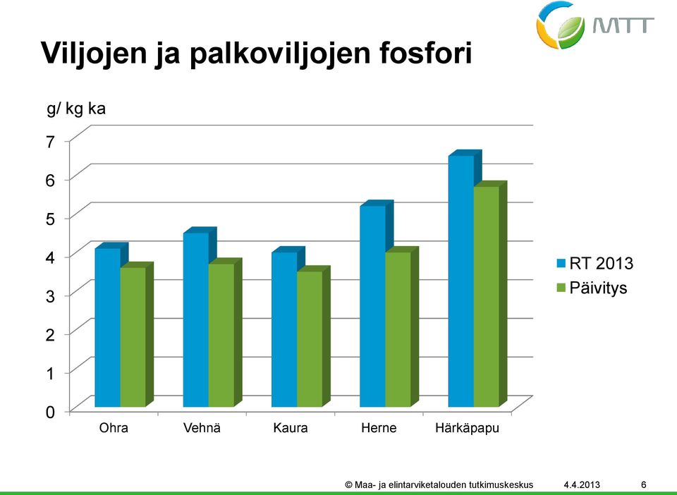 Vehnä Kaura Herne Härkäpapu Maa- ja