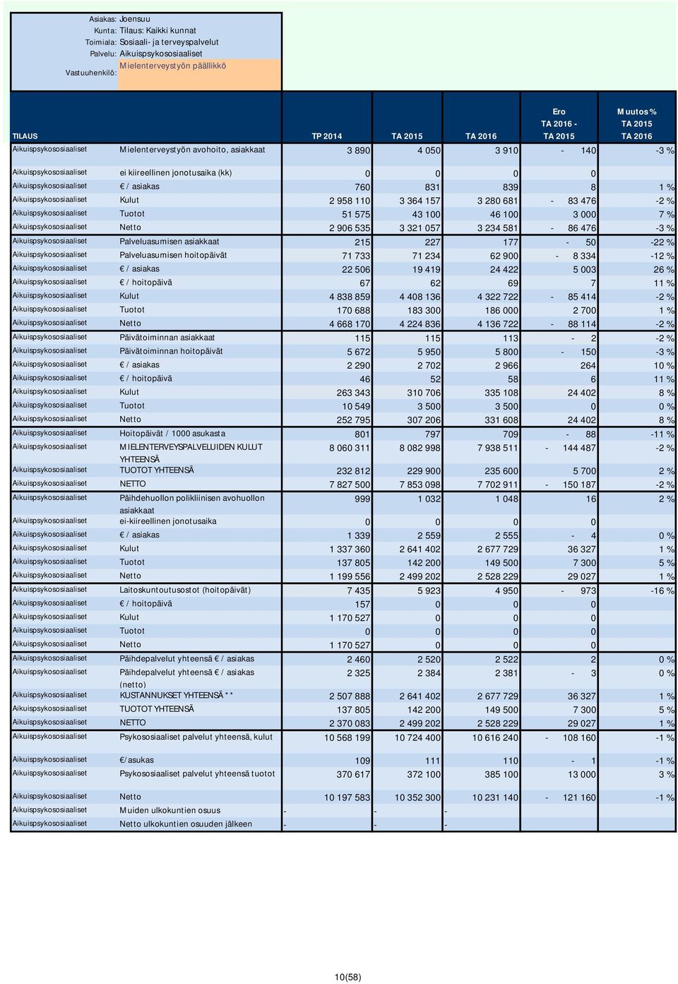 Aikuispsykososiaaliset Tuotot 51 575 43 100 46 100 3 000 7 % Aikuispsykososiaaliset Netto 2 906 535 3 321 057 3 234 581-86 476-3 % Aikuispsykososiaaliset Palveluasumisen asiakkaat 215 227 177-50 -22