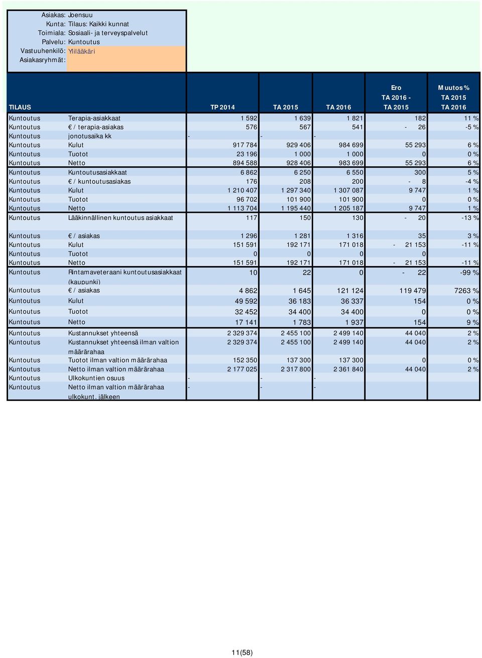 Kuntoutusasiakkaat 6 862 6 250 6 550 300 5 % Kuntoutus / kuntoutusasiakas 176 208 200-8 -4 % Kuntoutus Kulut 1 210 407 1 297 340 1 307 087 9 747 1 % Kuntoutus Tuotot 96 702 101 900 101 900 0 0 %