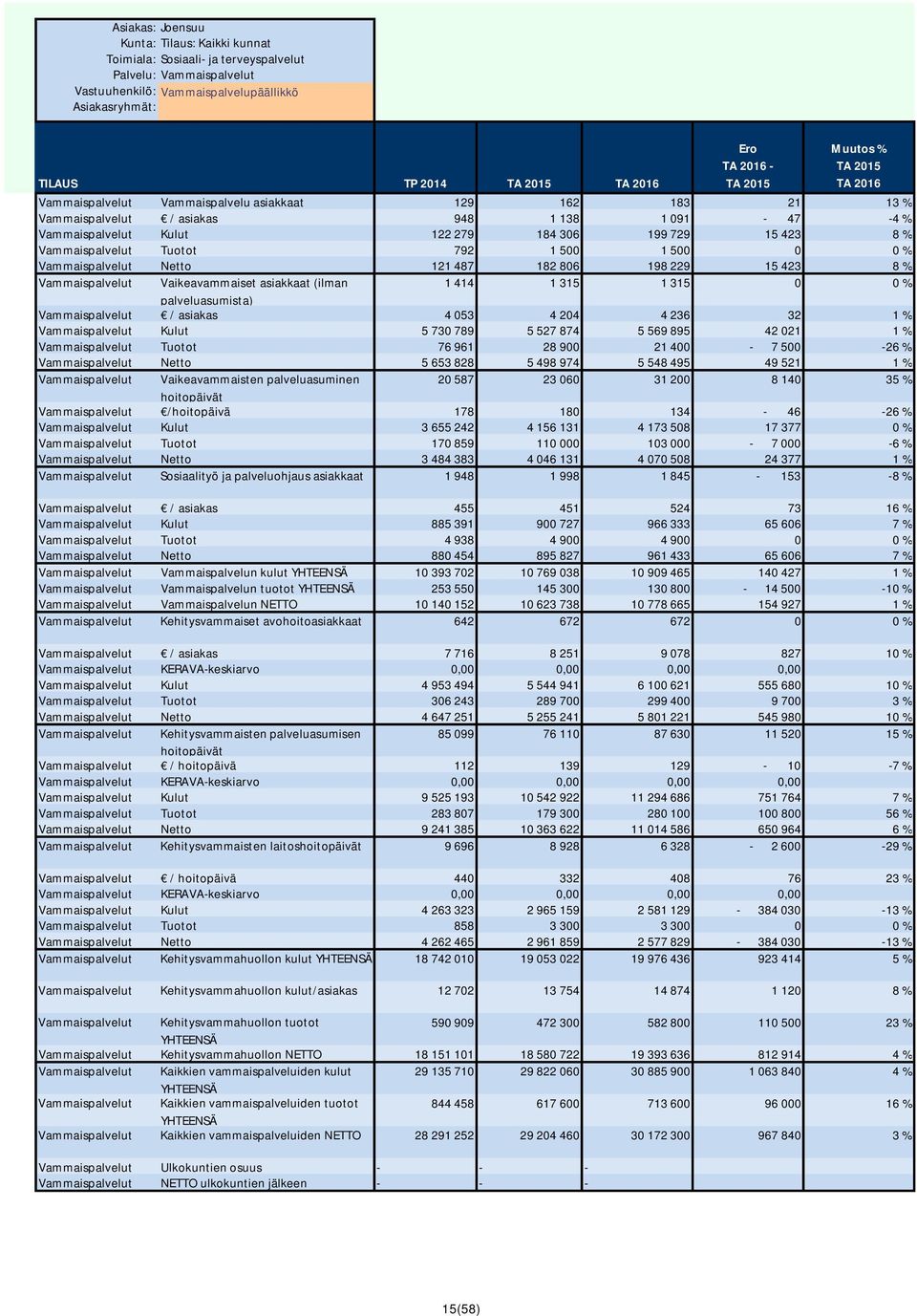 Vaikeavammaiset asiakkaat (ilman 1 414 1 315 1 315 0 0 % palveluasumista) Vammaispalvelut / asiakas 4 053 4 204 4 236 32 1 % Vammaispalvelut Kulut 5 730 789 5 527 874 5 569 895 42 021 1 %