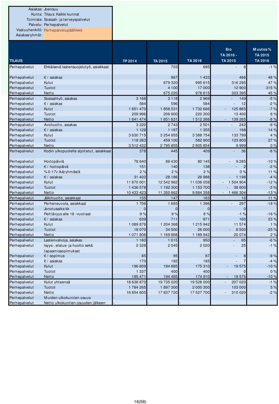 168 3 118 2 969-149 -5 % Perhepalvelut / asiakas 584 596 584-12 -2 % Perhepalvelut Kulut 1 851 470 1 858 531 1 732 666-125 865-7 % Perhepalvelut Tuotot 209 996 206 900 220 300 13 400 6 %