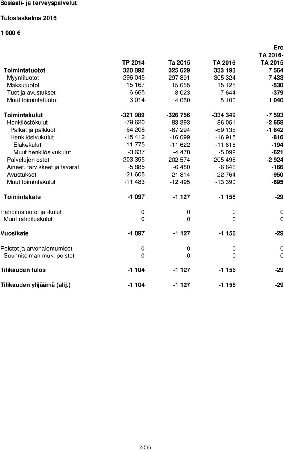 208-67 294-69 136-1 842 Henkilösivukulut -15 412-16 099-16 915-816 Eläkekulut -11 775-11 622-11 816-194 Muut henkilösivukulut -3 637-4 478-5 099-621 Palvelujen ostot -203 395-202 574-205 498-2 924