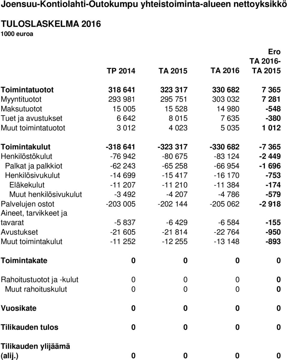 675-83 124-2 449 Palkat ja palkkiot -62 243-65 258-66 954-1 696 Henkilösivukulut -14 699-15 417-16 170-753 Eläkekulut -11 207-11 210-11 384-174 Muut henkilösivukulut -3 492-4 207-4 786-579 Palvelujen