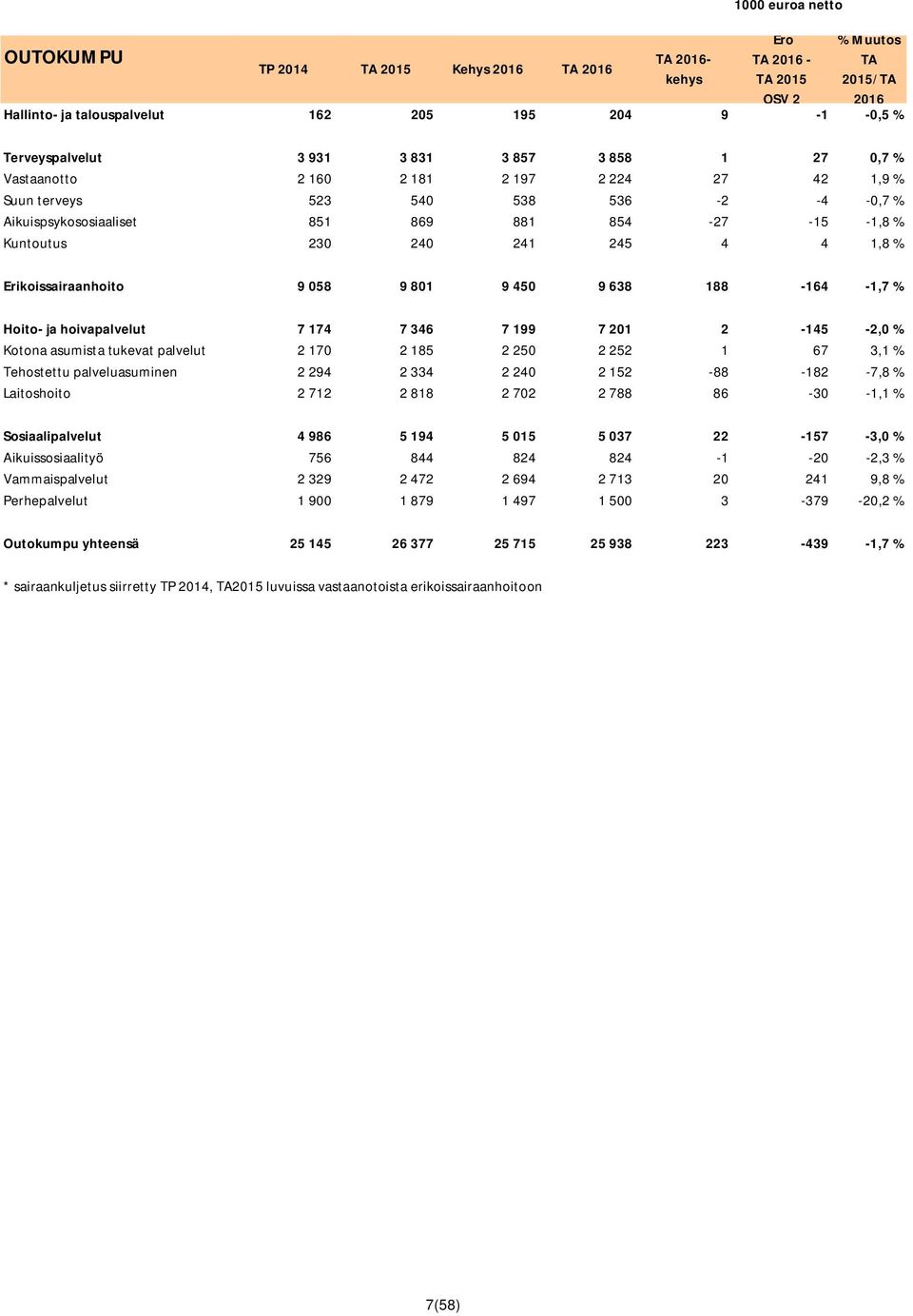 058 9 801 9 450 9 638 188-164 -1,7 % Hoito- ja hoivapalvelut 7 174 7 346 7 199 7 201 2-145 -2,0 % Kotona asumista tukevat palvelut 2 170 2 185 2 250 2 252 1 67 3,1 % Tehostettu palveluasuminen 2 294