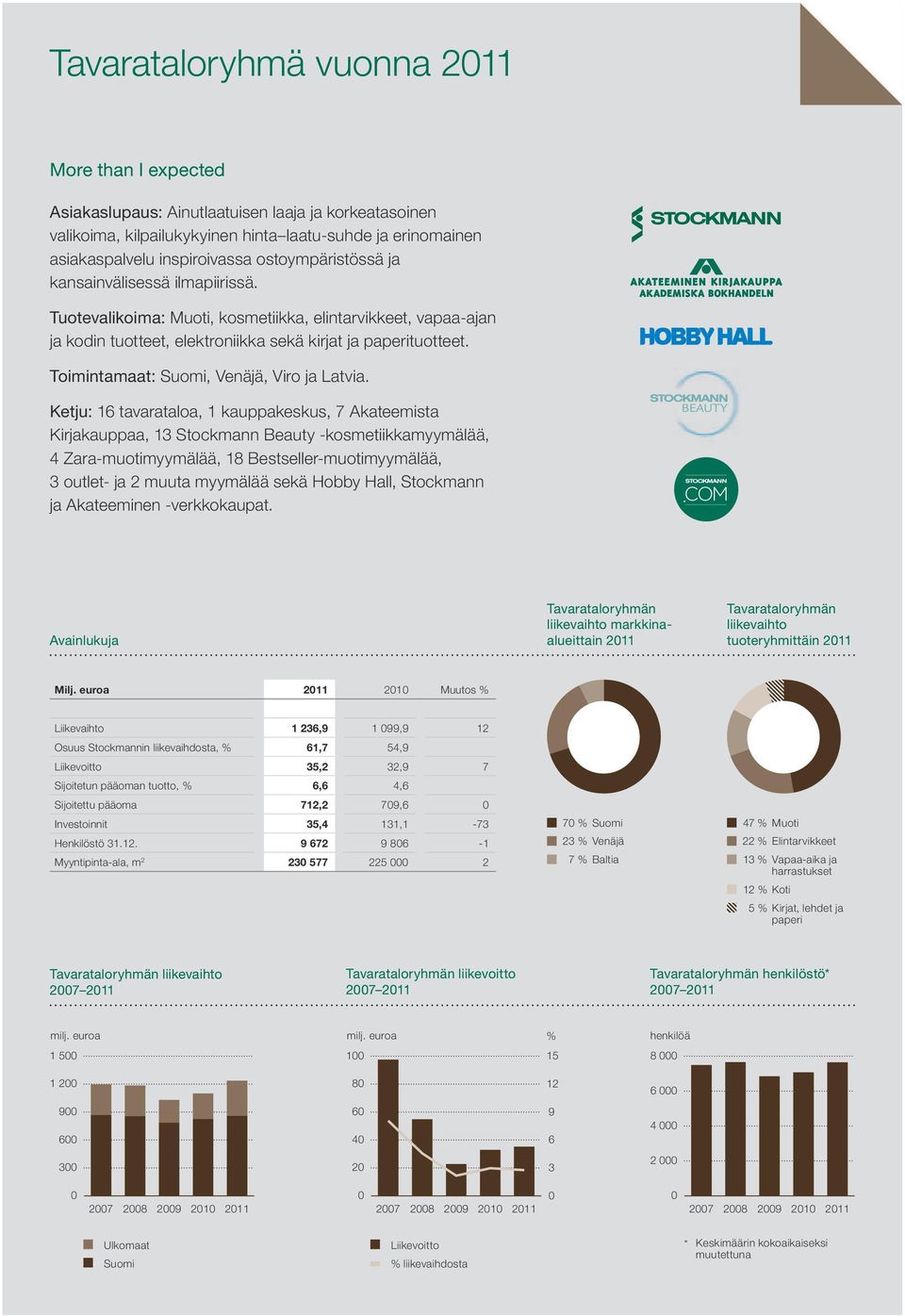 Toimintamaat: Suomi, Venäjä, Viro ja Latvia.