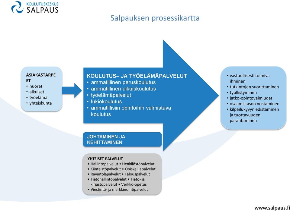 jatko-opintovalmiudet osaamistason nostaminen kilpailukyvyn edistäminen ja tuottavuuden parantaminen JOHTAMINEN JA KEHITTÄMINEN YHTEISET PALVELUT Hallintopalvelut