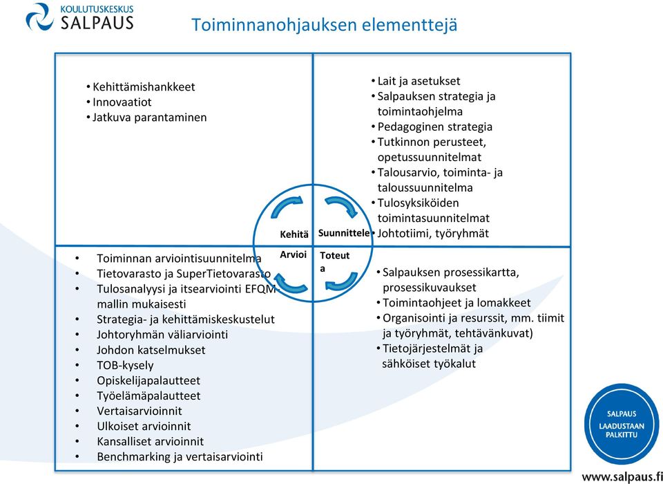 arvioinnit Benchmarking ja vertaisarviointi Lait ja asetukset Salpauksen strategia ja toimintaohjelma Pedagoginen strategia Tutkinnon perusteet, opetussuunnitelmat Talousarvio, toiminta- ja