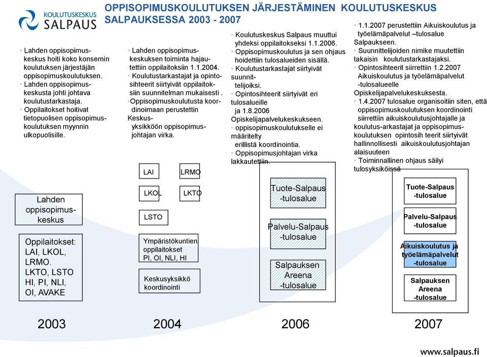 OPPISOPIMUSKOULUTUKSEN JÄRJESTÄMINEN KOULUTUSKESKUS SALPAUKSESSA 2003-2007 Lahden oppisopimuskeskuksen toiminta hajautettiin oppilaitoksiin 1.1.2004.