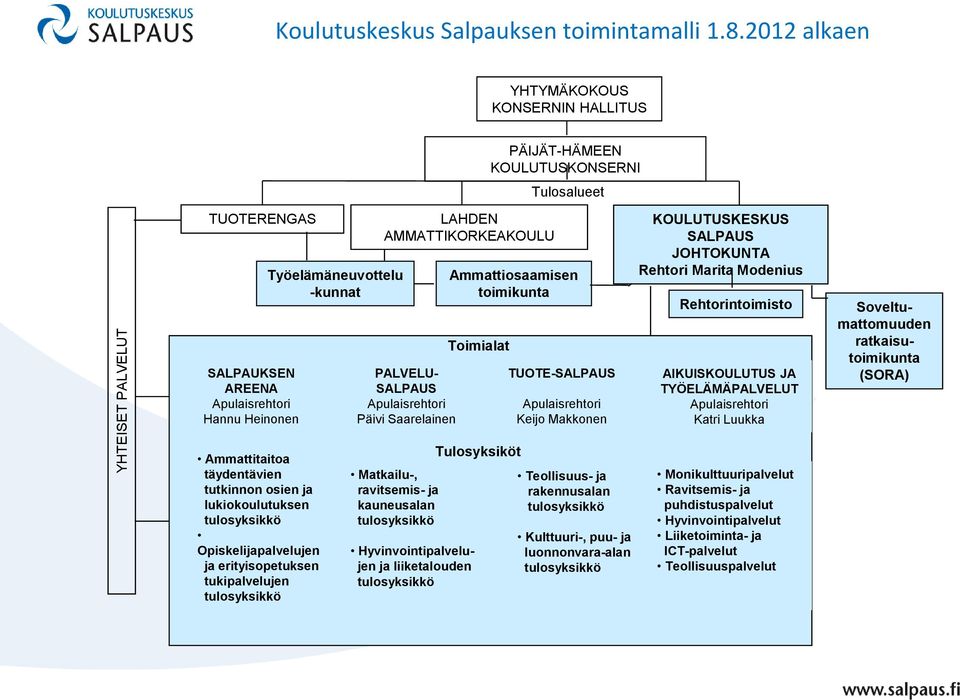 Saarelainen Toimialat PÄIJÄT-HÄMEEN KOULUTUSKONSERNI Tulosalueet Ammattiosaamisen toimikunta TUOTE-SALPAUS Apulaisrehtori Keijo Makkonen KOULUTUSKESKUS SALPAUS JOHTOKUNTA Rehtori Marita Modenius