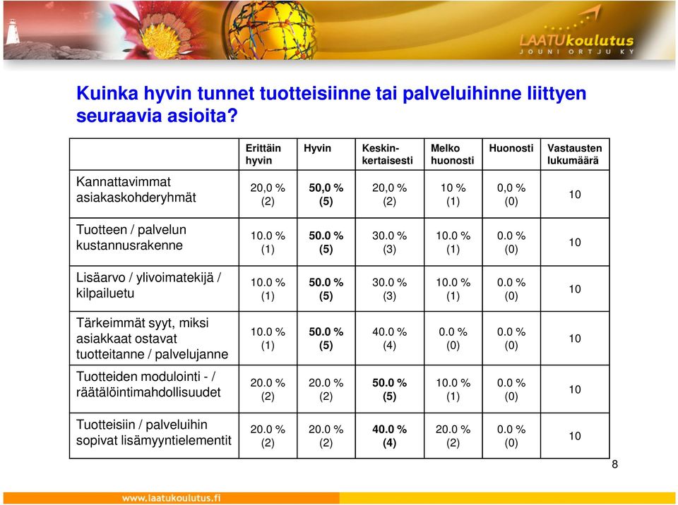 0 % 50.0 % 30.0 % 10.0 % kustannusrakenne (1) (5) (3) (1) (0) 0.0 % 10 Lisäarvo / ylivoimatekijä / kilpailuetu 10.0 % (1) 50.0 % (5) 30.0 % (3) 10.0 % (1) 0.