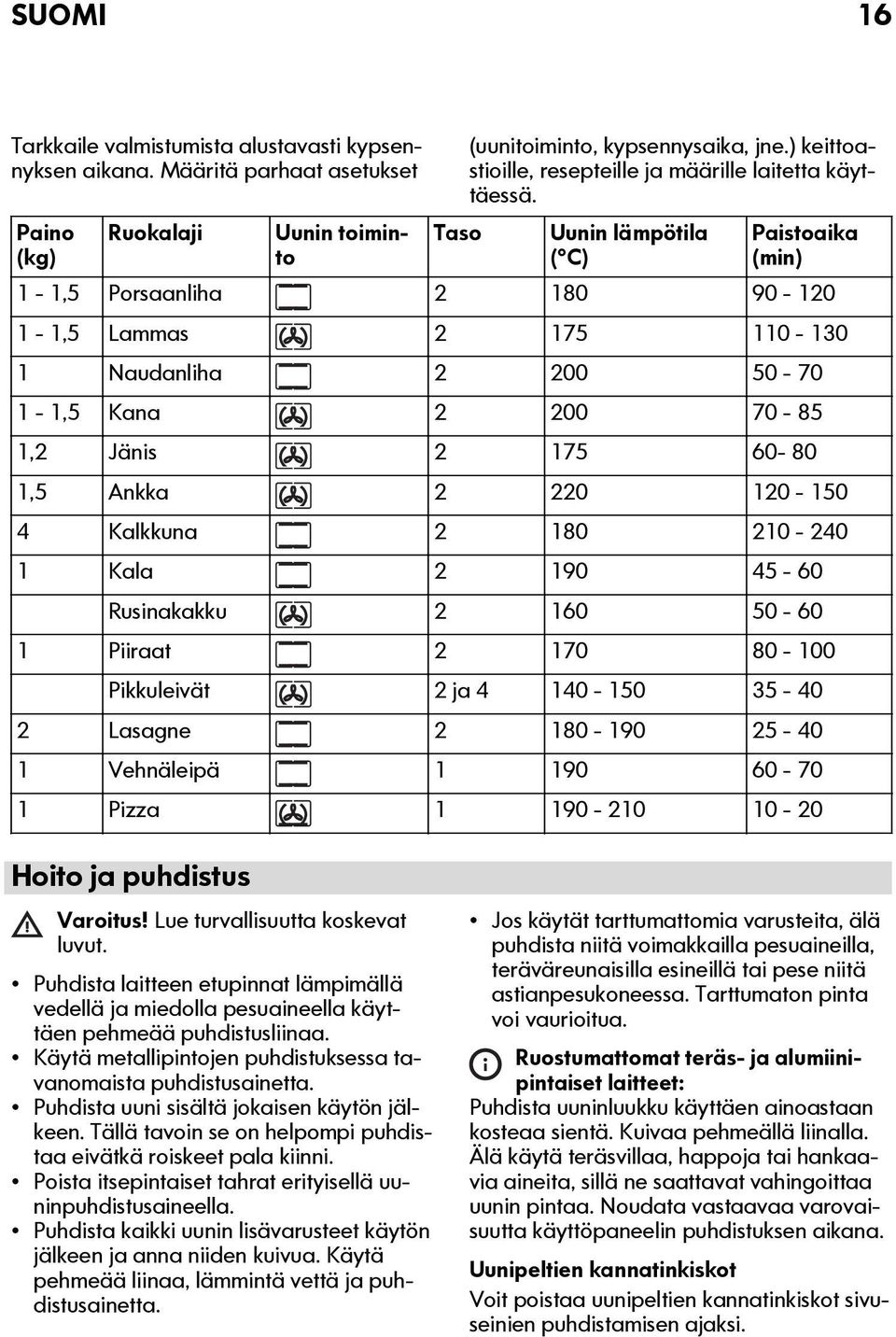 Uunin lämpötila ( C) Paistoaika (min) 1-1,5 Porsaanliha 2 180 90-120 1-1,5 Lammas 2 175 110-130 1 Naudanliha 2 200 50-70 1-1,5 Kana 2 200 70-85 1,2 Jänis 2 175 60-80 1,5 Ankka 2 220 120-150 4