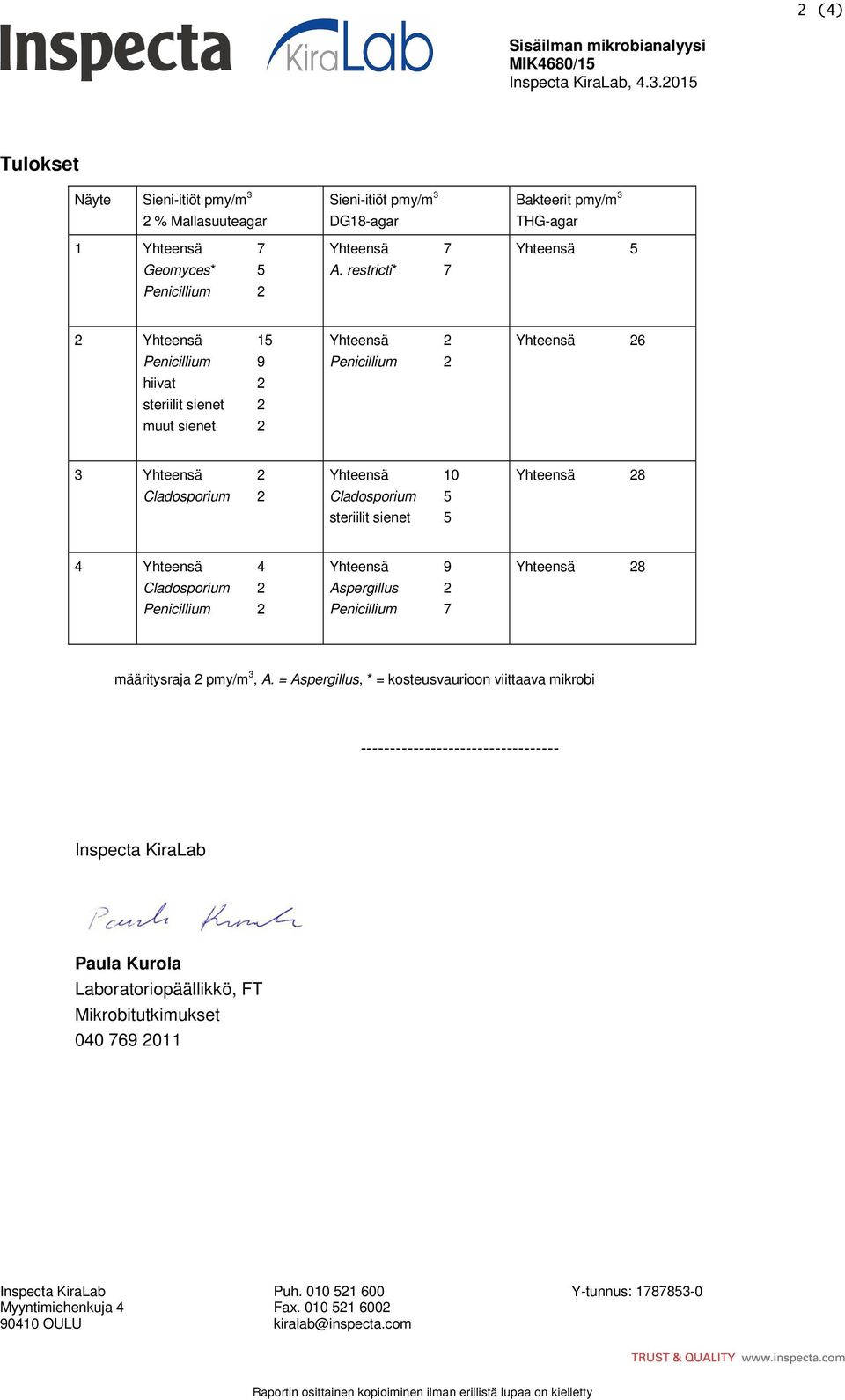 restricti* 7 Bakteerit pmy/m 3 THG-agar Yhteensä 5 2 Yhteensä 15 Penicillium 9 hiivat 2 steriilit sienet 2 muut sienet 2 Yhteensä 2 Penicillium 2 Yhteensä 26 3 Yhteensä 2 Cladosporium 2 Yhteensä 10