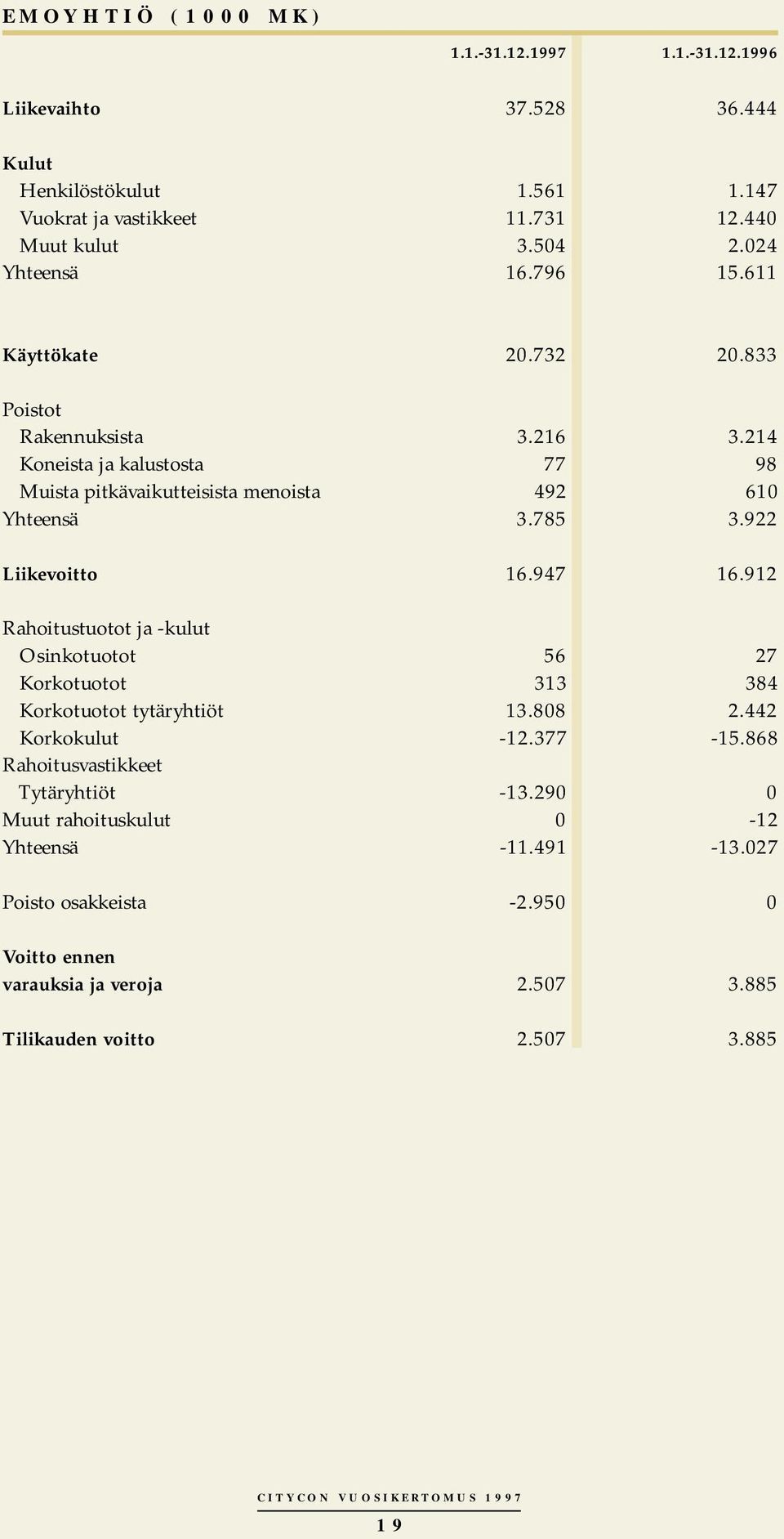 922 Liikevoitto 16.947 16.912 Rahoitustuotot ja -kulut Osinkotuotot 56 27 Korkotuotot 313 384 Korkotuotot tytäryhtiöt 13.808 2.442 Korkokulut -12.377-15.