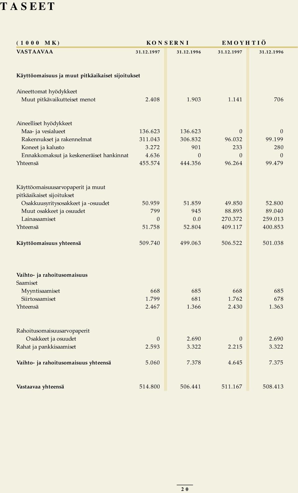 636 0 Yhteensä 455.574 444.356 0 0 96.032 99.199 233 280 0 0 96.264 99.479 Käyttöomaisuusarvopaperit ja muut pitkäaikaiset sijoitukset Osakkuusyritysosakkeet ja -osuudet 50.959 51.