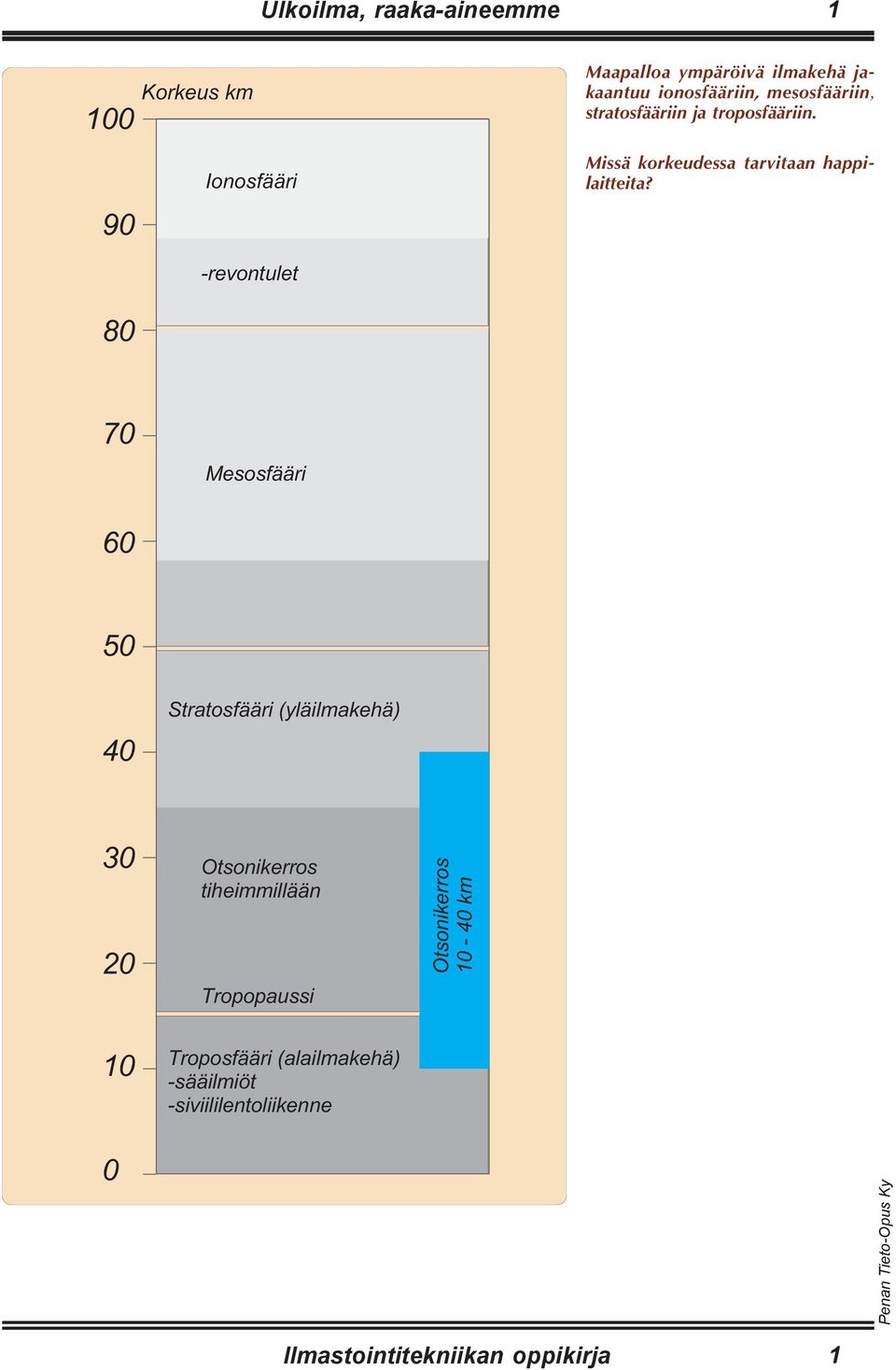 ionosfääriin, mesosfääriin,