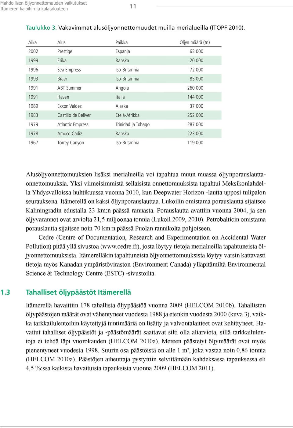 Italia 144 000 1989 Exxon Valdez Alaska 37 000 1983 Castillo de Bellver Etelä-Afrikka 252 000 1979 Atlantic Empress Trinidad ja Tobago 287 000 1978 Amoco Cadiz Ranska 223 000 1967 Torrey Canyon