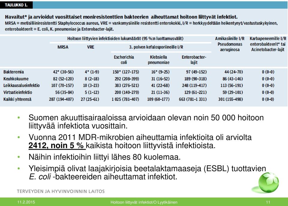 Vuonna 2011 MDR-mikrobien aiheuttamia infektioita oli arviolta 2412, noin 5 % kaikista hoitoon