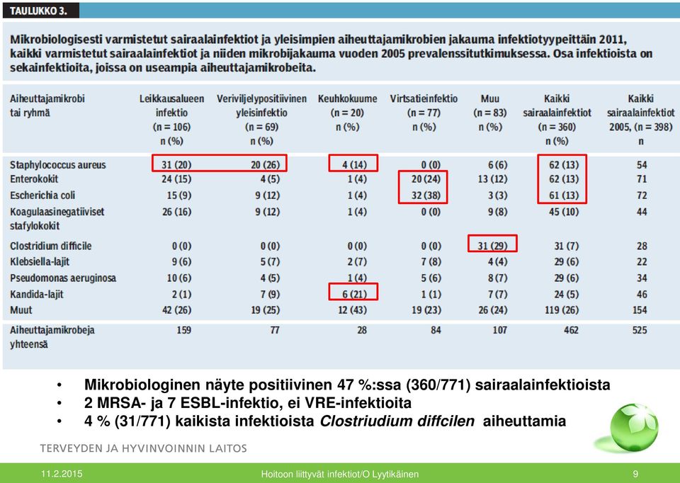 ESBL-infektio, ei VRE-infektioita 4 % (31/771)