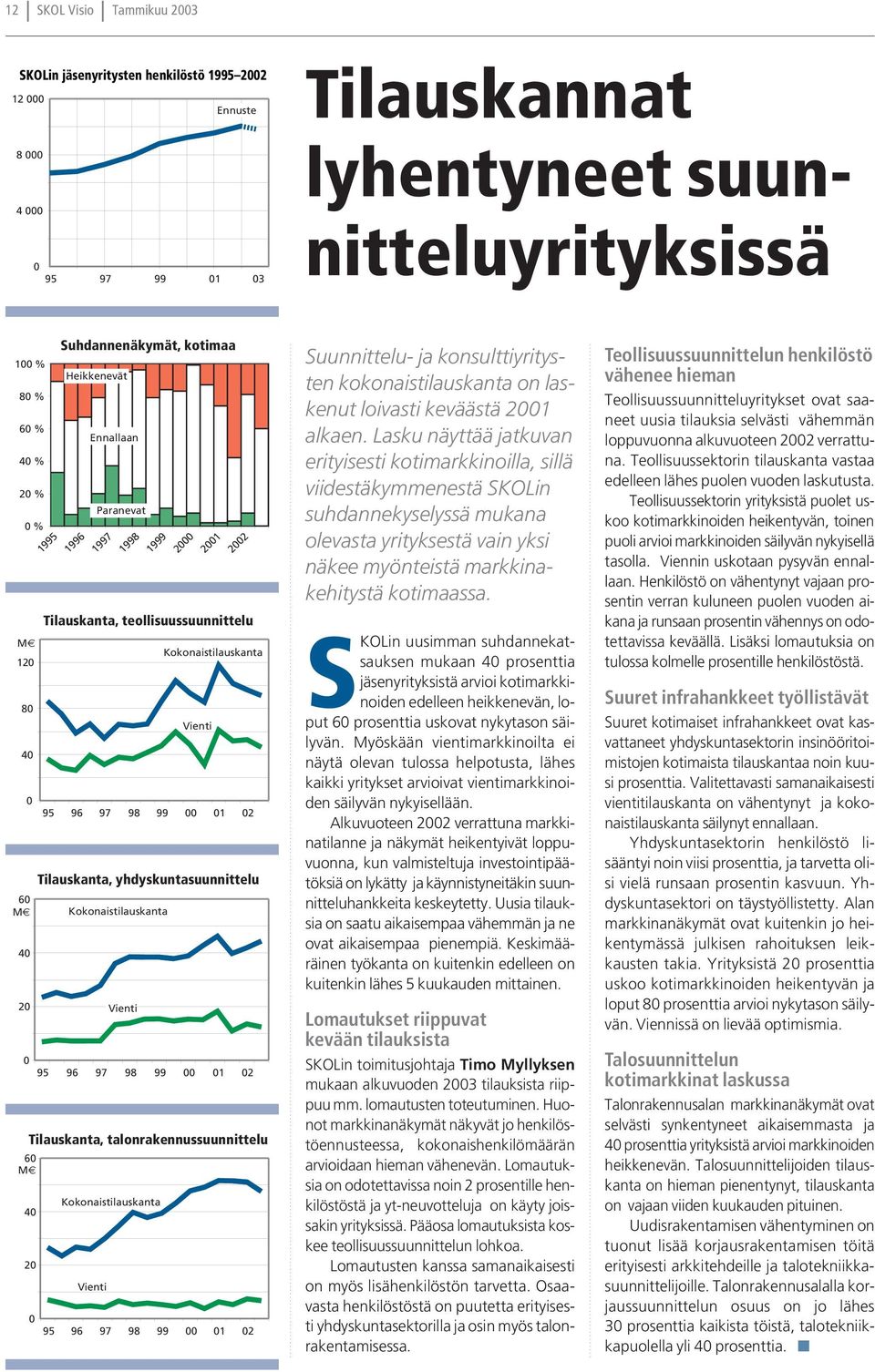 Tilauskanta, yhdyskuntasuunnittelu 60 M Kokonaistilauskanta 40 20 Vienti 0 95 96 97 98 99 00 01 02 Tilauskanta, talonrakennussuunnittelu 60 M Kokonaistilauskanta 40 20 Vienti 0 95 96 97 98 99 00 01