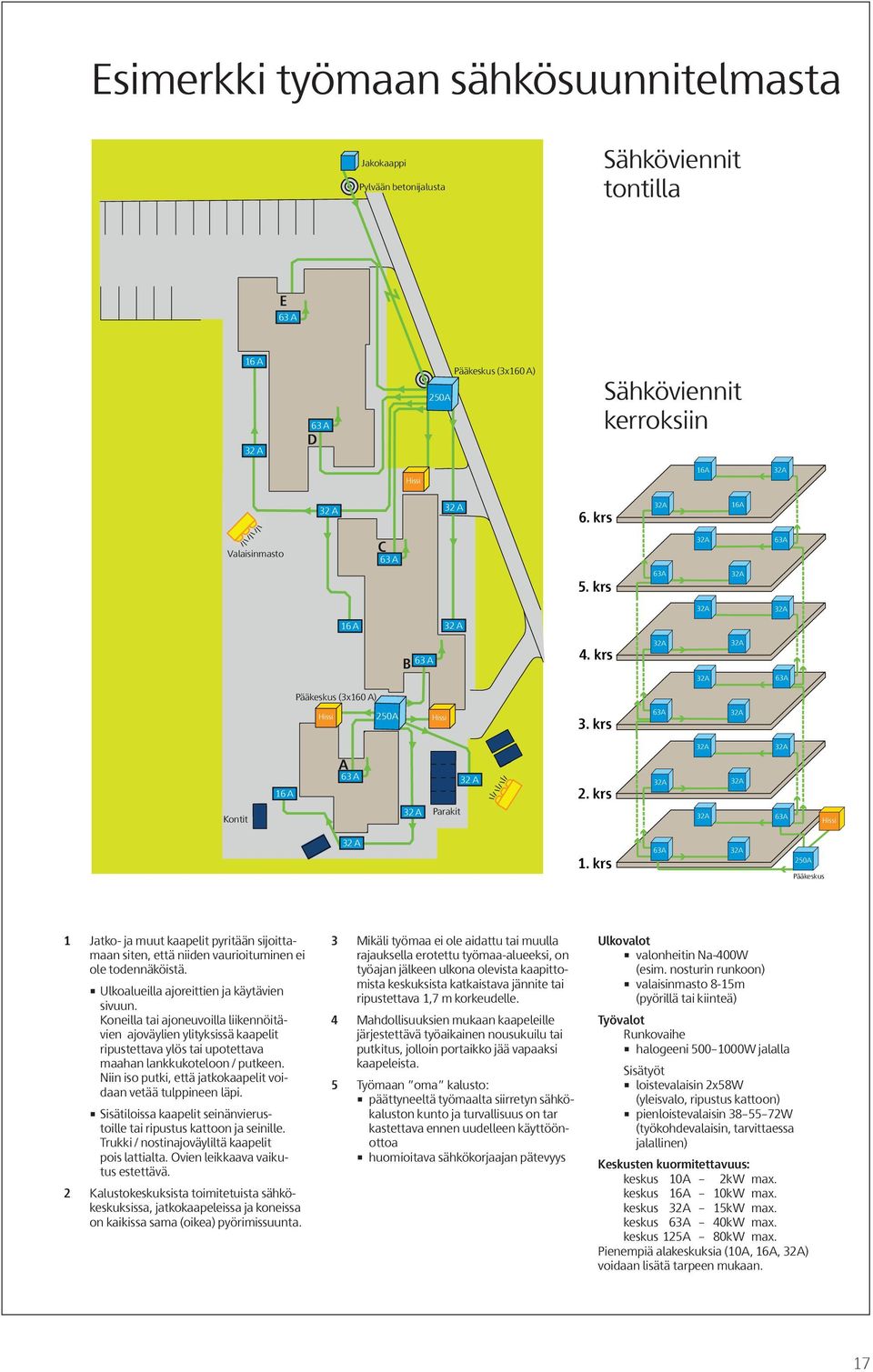 krs 32A 32A 32A 32A 32A 63A Hissi 32 A 1. krs 63A 32A 250A Pääkeskus 1 Jatko- ja muut kaapelit pyritään sijoittamaan siten, että niiden vaurioituminen ei ole todennäköistä.