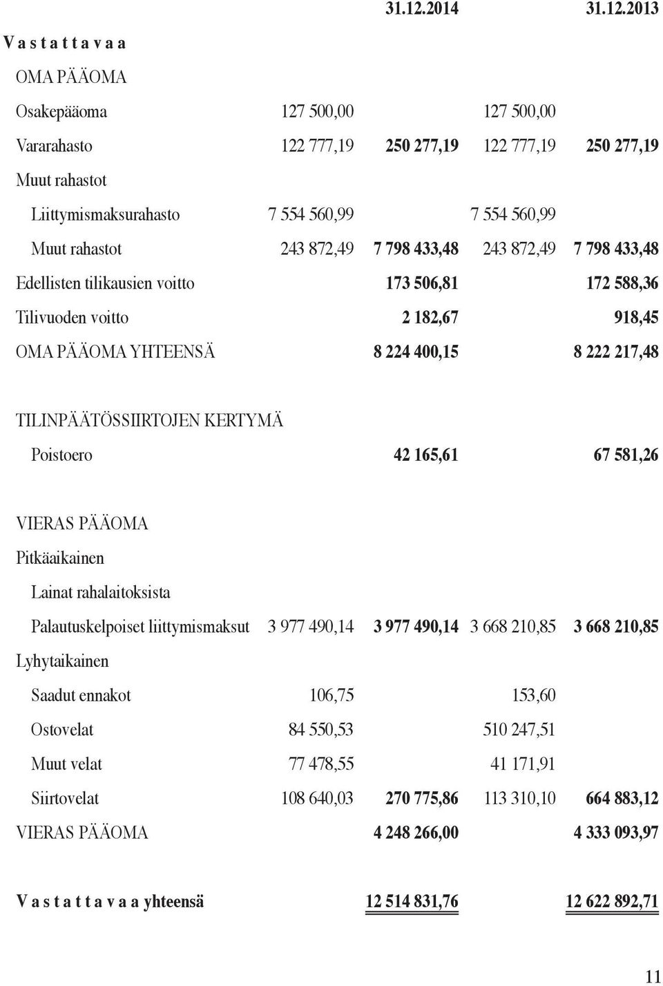 2013 V a s t a t t a v a a OMA PÄÄOMA Osakepääoma 127 500,00 127 500,00 Vararahasto 122 777,19 250 277,19 122 777,19 250 277,19 Muut rahastot Liittymismaksurahasto 7 554 560,99 7 554 560,99 Muut