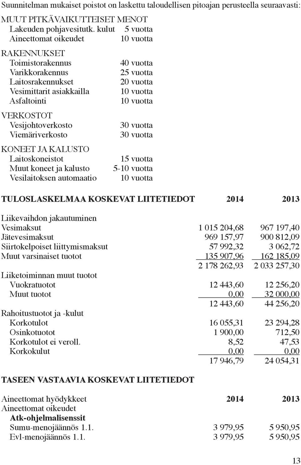 KALUSTO Laitoskoneistot Muut koneet ja kalusto Vesilaitoksen automaatio 40 vuotta 25 vuotta 20 vuotta 10 vuotta 10 vuotta 30 vuotta 30 vuotta 15 vuotta 5-10 vuotta 10 vuotta TULOSLASKELMAA KOSKEVAT