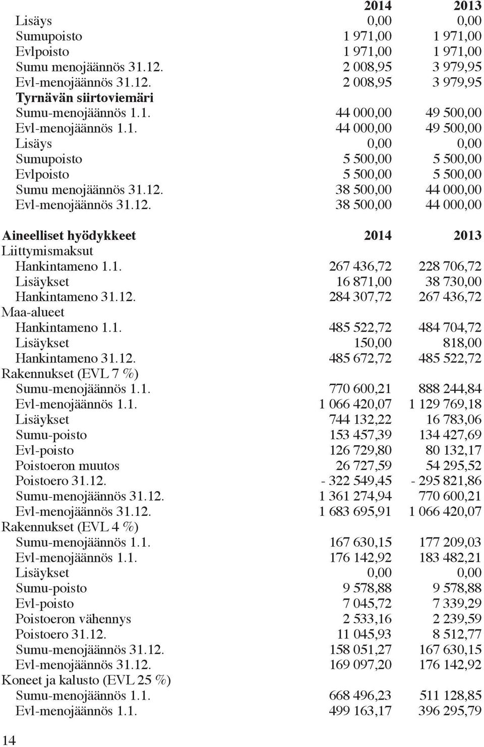 38 500,00 44 000,00 Evl-menojäännös 31.12. 38 500,00 44 000,00 Aineelliset hyödykkeet 2014 2013 Liittymismaksut Hankintameno 1.1. 267 436,72 228 706,72 Lisäykset 16 871,00 38 730,00 Hankintameno 31.