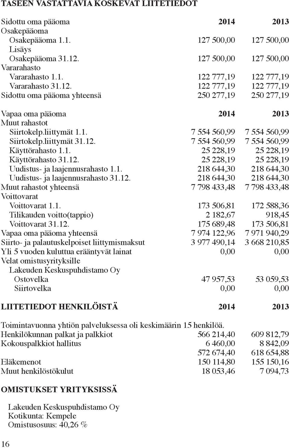 1. 25 228,19 25 228,19 Käyttörahasto 31.12. 25 228,19 25 228,19 Uudistus- ja laajennusrahasto 1.1. 218 644,30 218 644,30 Uudistus- ja laajennusrahasto 31.12. 218 644,30 218 644,30 Muut rahastot yhteensä 7 798 433,48 7 798 433,48 Voittovarat Voittovarat 1.