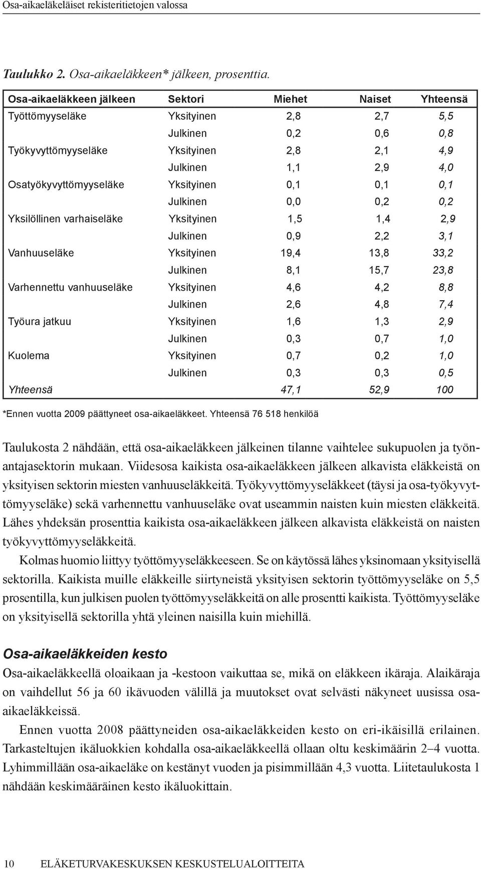 Osatyökyvyttömyyseläke Yksityinen 0,1 0,1 0,1 Julkinen 0,0 0,2 0,2 Yksilöllinen varhaiseläke Yksityinen 1,5 1,4 2,9 Julkinen 0,9 2,2 3,1 Vanhuuseläke Yksityinen 19,4 13,8 33,2 Julkinen 8,1 15,7 23,8