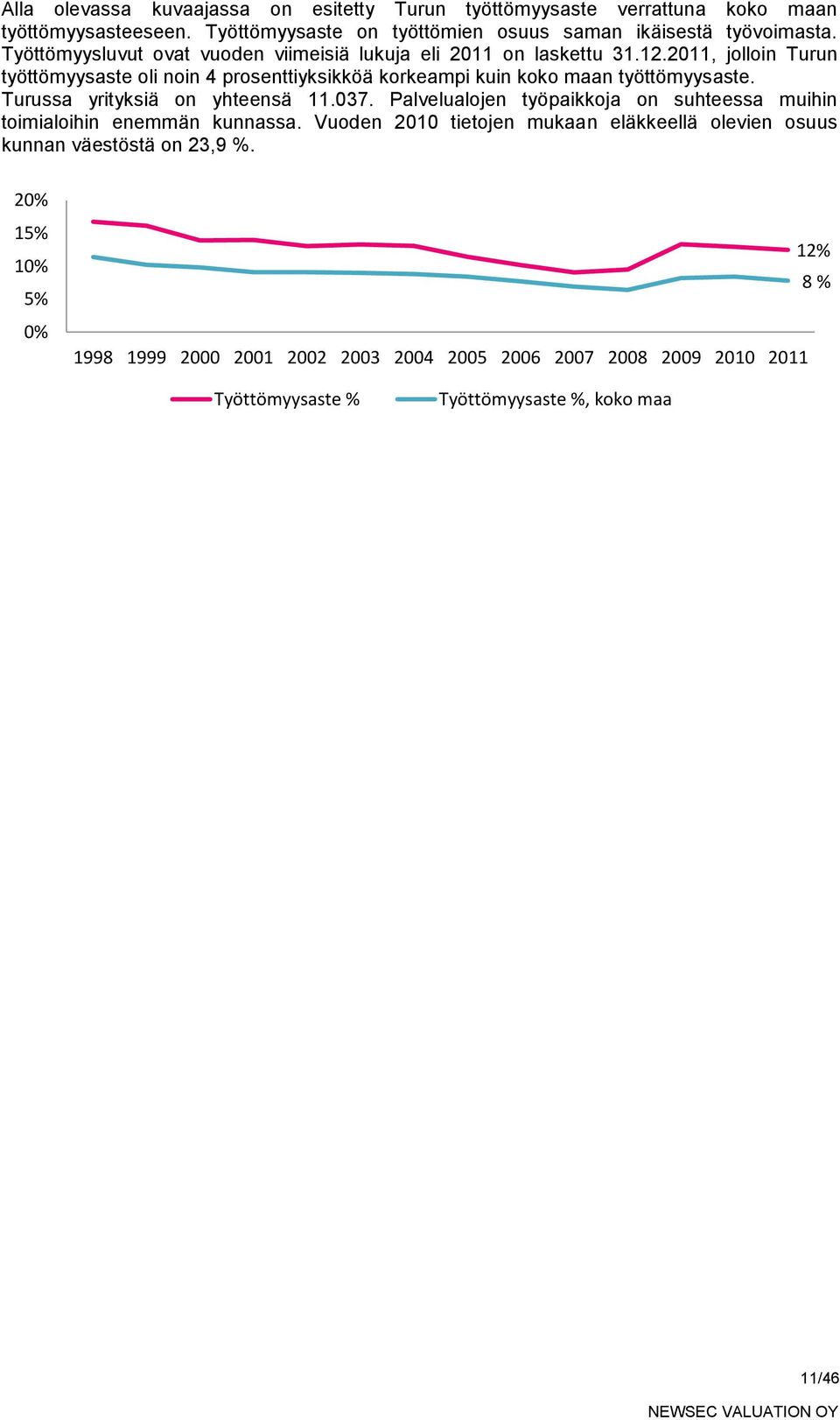 2011, jolloin Turun työttömyysaste oli noin 4 prosenttiyksikköä korkeampi kuin koko maan työttömyysaste. Turussa yrityksiä on yhteensä 11.037.