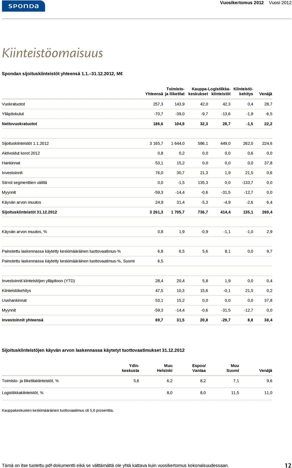 2012, M Yhteensä Toimistoja liiketilat Kauppa-Logistiikkakeskuksekiinteistöt Kiinteistökehitys Venäjä Vuokratuotot 257,3 143,9 42,0 42,3 0,4 28,7 Ylläpitokulut -70,7-39,0-9,7-13,6-1,9-6,5