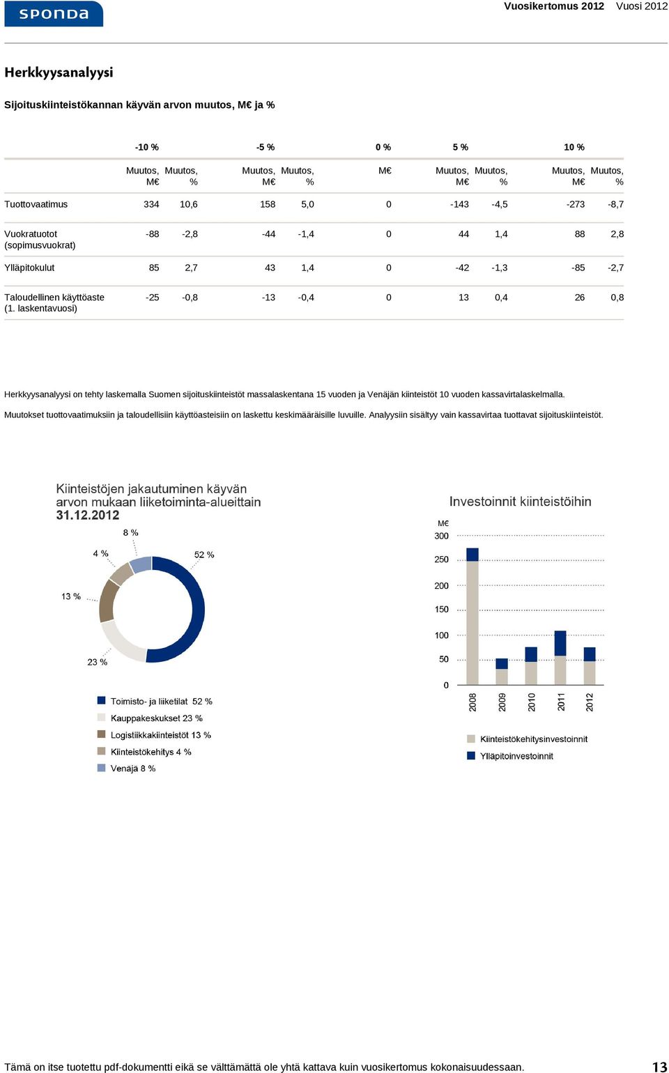 laskentavuosi) -25-0,8-13 -0,4 0 13 0,4 26 0,8 Herkkyysanalyysi on tehty laskemalla Suomen sijoituskiinteistöt massalaskentana 15 vuoden ja Venäjän kiinteistöt 10 vuoden kassavirtalaskelmalla.