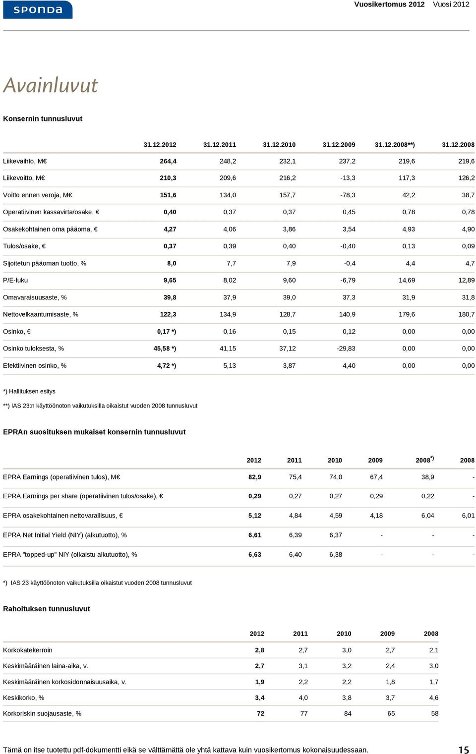 2012 31.12.2011 31.12.2010 31.12.2009 31.12.2008**) 31.12.2008 Liikevaihto, M 264,4 248,2 232,1 237,2 219,6 219,6 Liikevoitto, M 210,3 209,6 216,2-13,3 117,3 126,2 Voitto ennen veroja, M 151,6 134,0